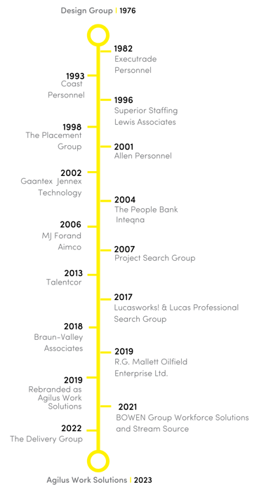 2023 - Agilus Timeline Milestones