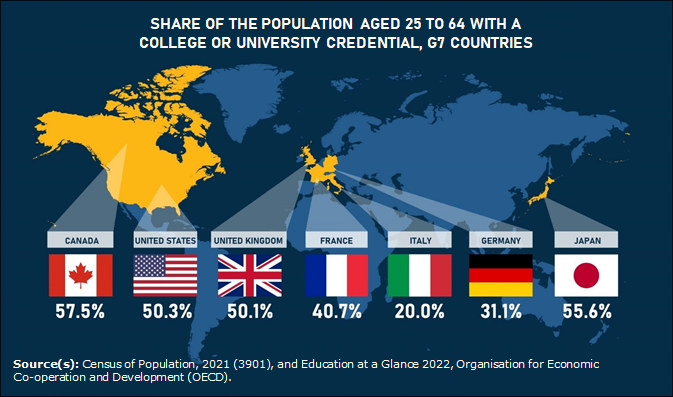 Canada-post-secondary-degree-holders