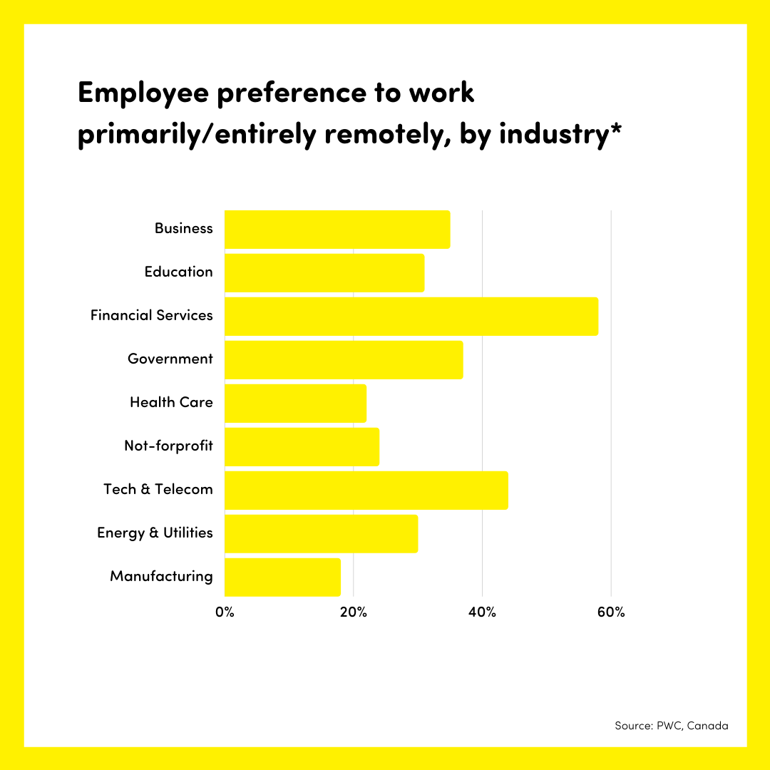 Employee preference to work primarily_entirely remotely, by industry_