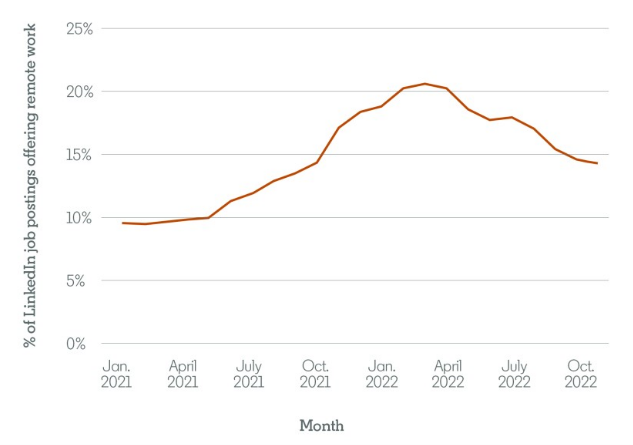 Remote work trends LinkedIn