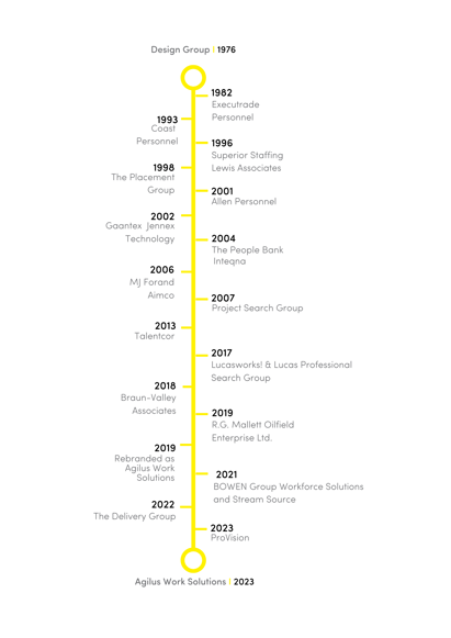 Sept 2023 - Agilus Timeline Milestones