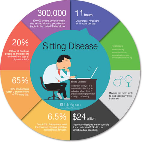 sitting-disease-sedentary-lifestyle-infographic