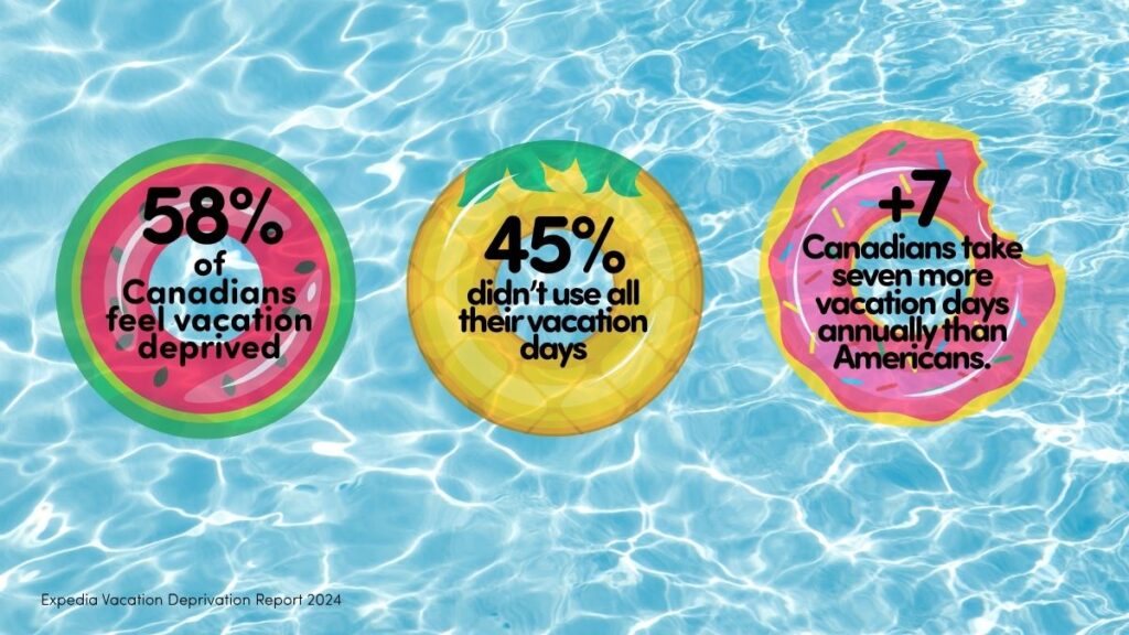 Canadian vacation deprivation statistics showing 58% of Canadians feel vacation deprived, 45% did not use all their vacation days, and Canadians take seven more vacation days annually than Americans.