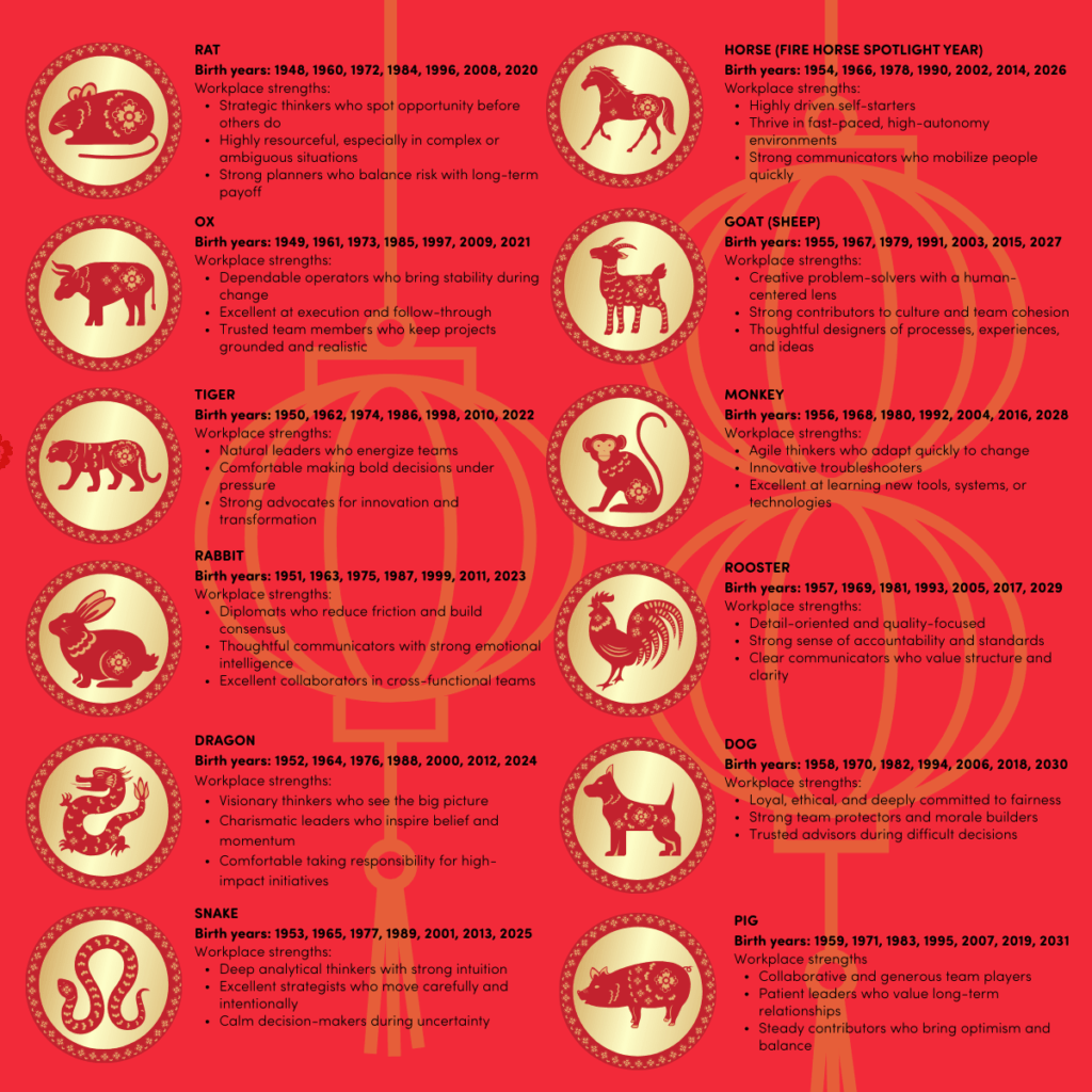 The 12 Chinese zodiac houses with the workplace strengths of each house
