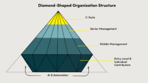 From Pyramid to Diamond: AI and the Future of Work