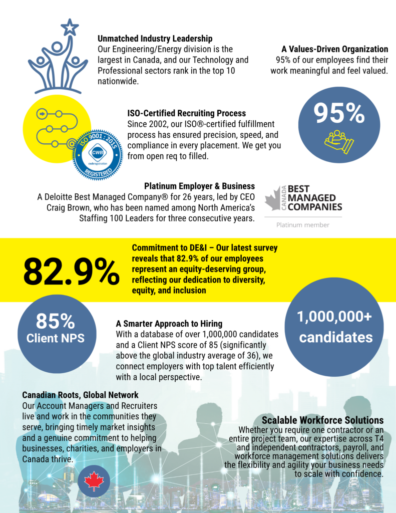 Agilus recruitment infographic highlighting ISO-certified process, engineering and technology hiring expertise, 1 million candidates, 85% client NPS, and workforce solutions across Canada