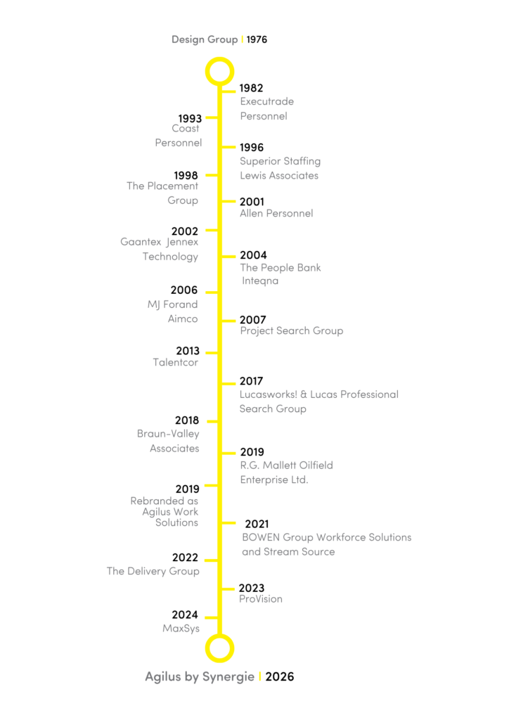 Agilus recruitment company timeline from 1976 to 2026 including Synergie acquisition