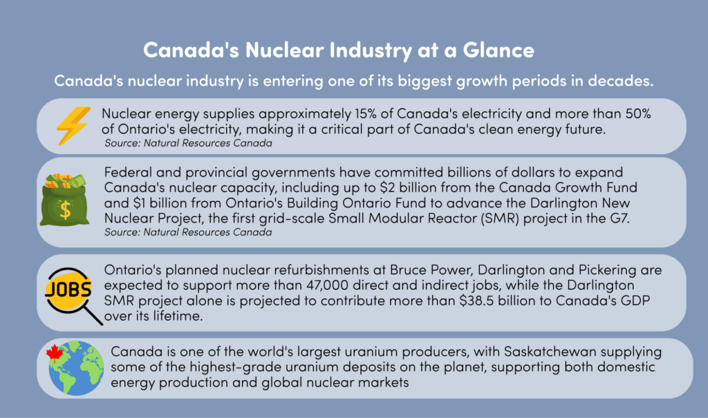 Infographic highlighting key facts about Canada's nuclear industry, including electricity generation, investment, job creation, uranium production and the growth of Small Modular Reactors (SMRs).