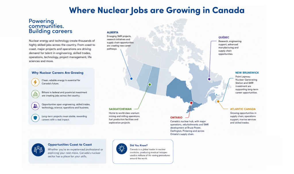 Map showing where nuclear jobs are growing in Canada, highlighting career opportunities in Ontario, Saskatchewan, Alberta, Quebec and New Brunswick across Canada's nuclear industry.
