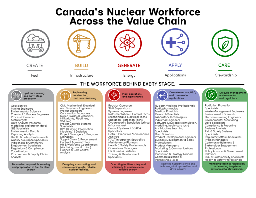 Nuclear workforce value chain showing career opportunities across Canada's nuclear industry from uranium mining and engineering to operations, medical applications and environmental stewardship.