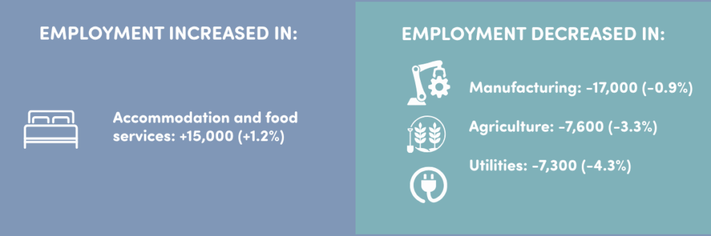 June 2026 Canada labour market statistics showing employment up 18,000 and unemployment at 6.5%